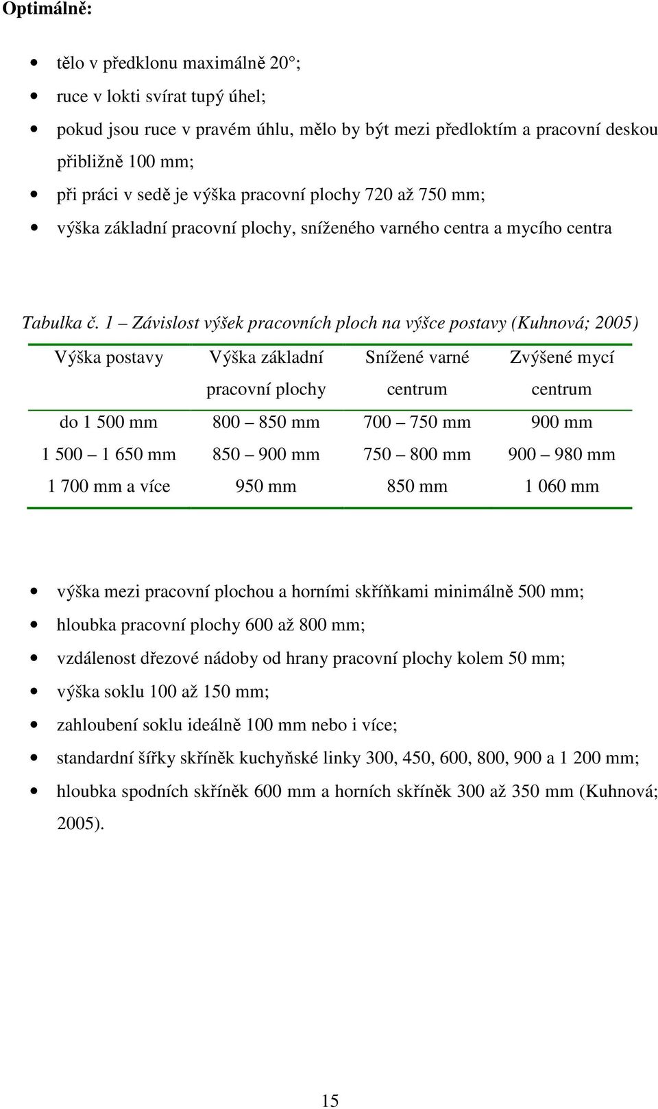 1 Závislost výšek pracovních ploch na výšce postavy (Kuhnová; 2005) Výška postavy Výška základní pracovní plochy Snížené varné centrum Zvýšené mycí centrum do 1 500 mm 800 850 mm 700 750 mm 900 mm 1