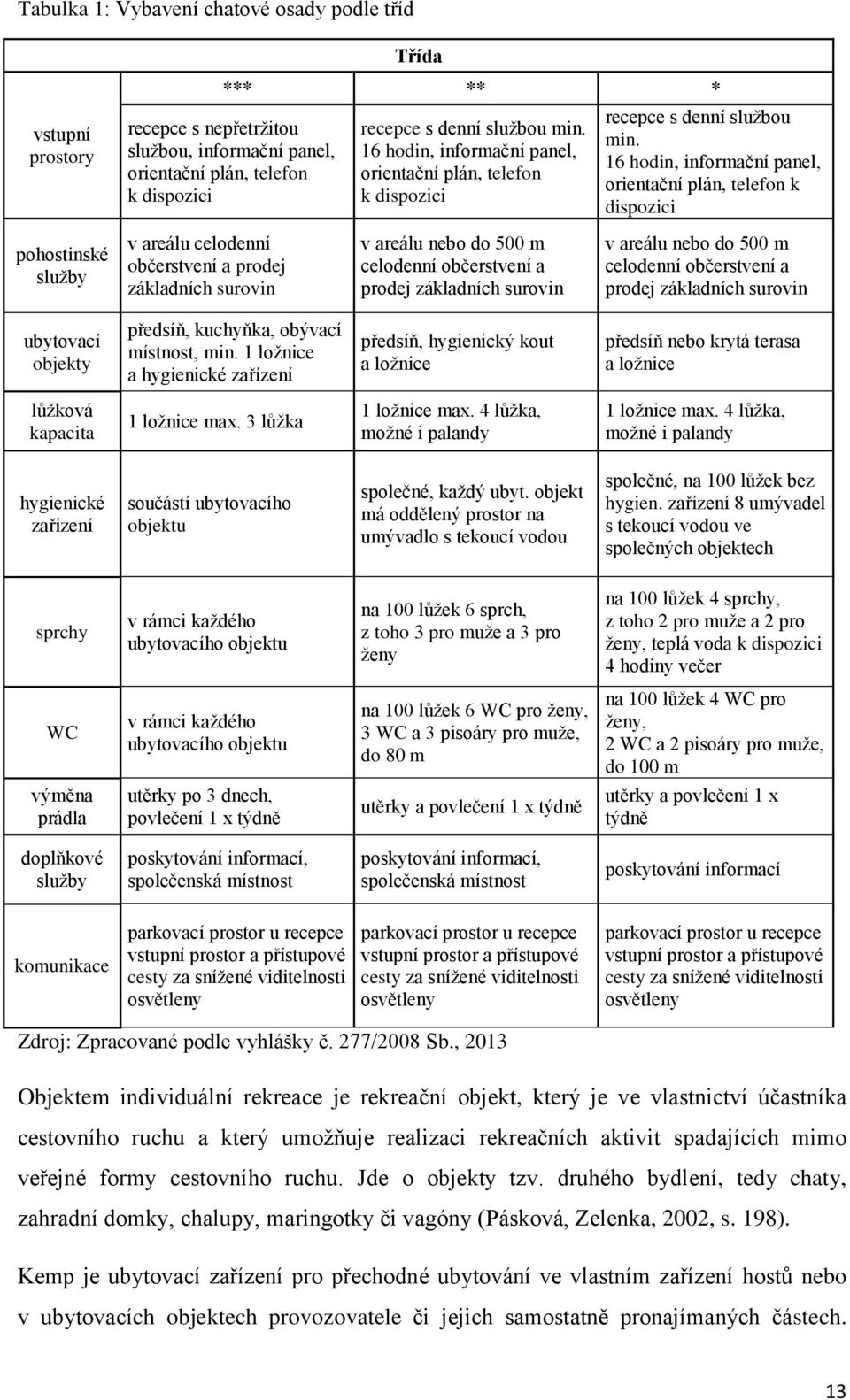 16 hodin, informační panel, orientační plán, telefon k dispozici pohostinské služby v areálu celodenní občerstvení a prodej základních surovin v areálu nebo do 500 m celodenní občerstvení a prodej
