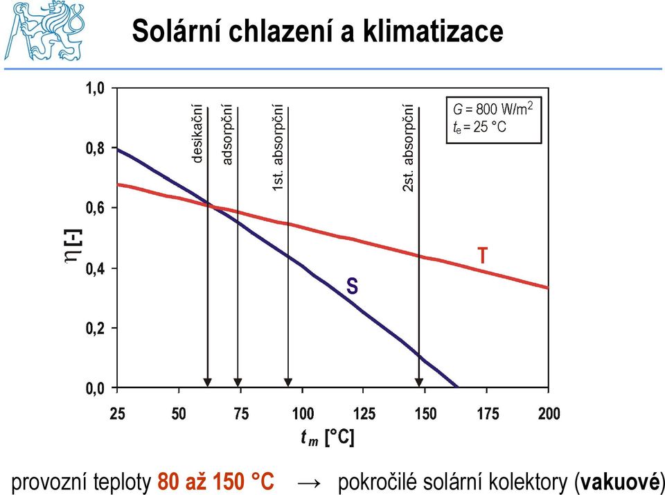 teploty 80 až 150 C