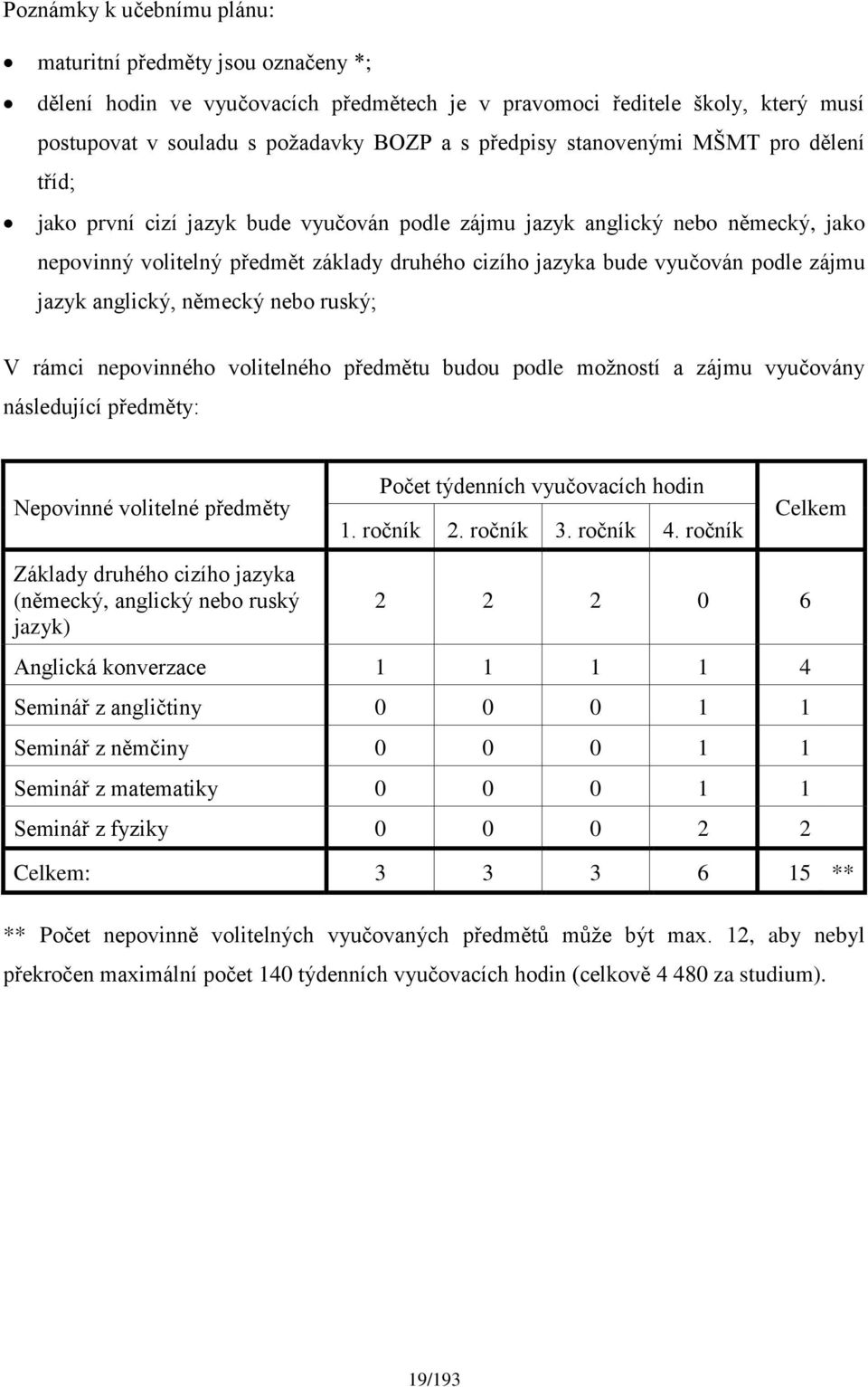 jazyk anglický, německý nebo ruský; V rámci nepovinného volitelného předmětu budou podle možností a zájmu vyučovány následující předměty: Nepovinné volitelné předměty Počet týdenních vyučovacích