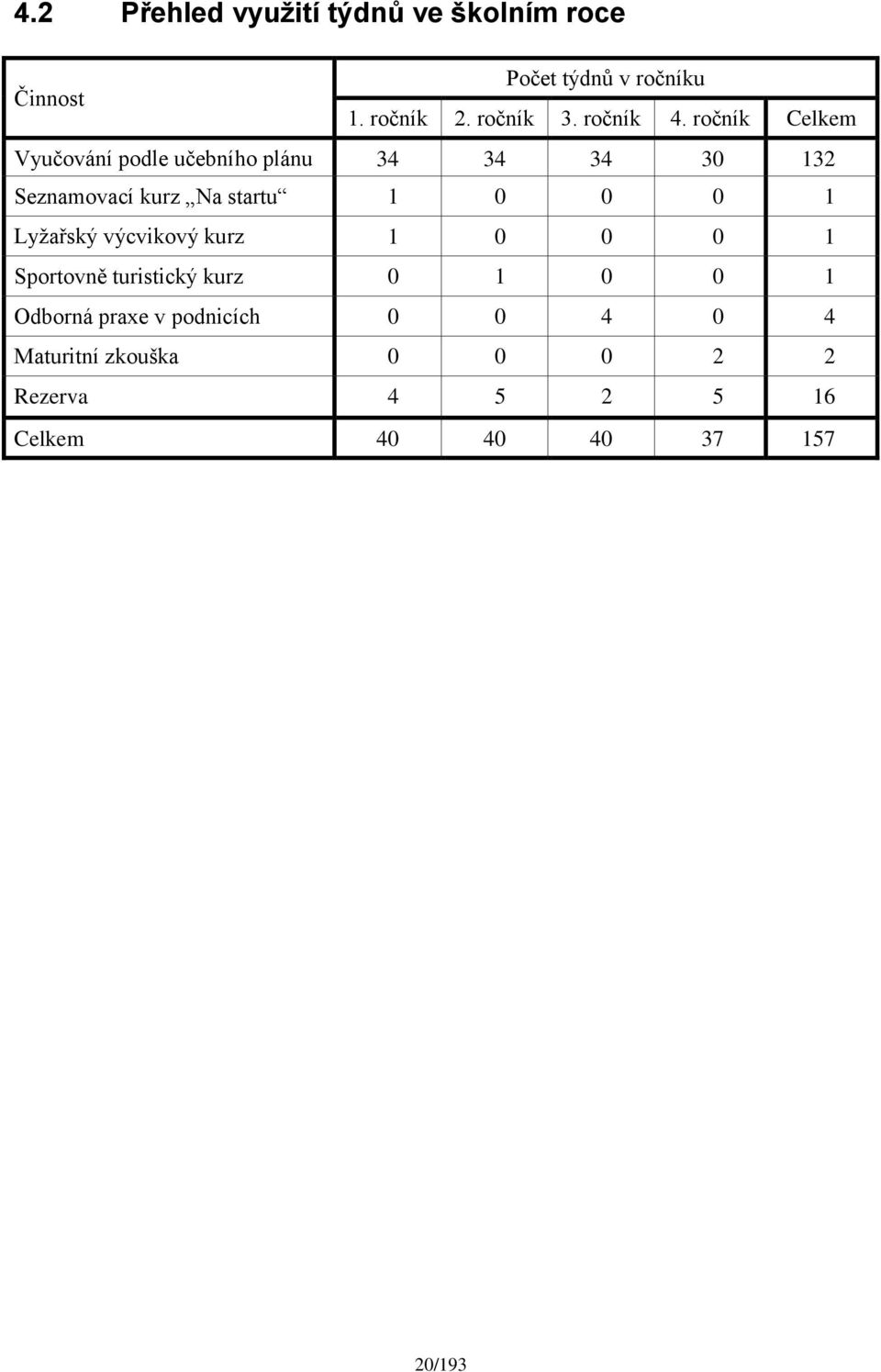 ročník Celkem Vyučování podle učebního plánu 34 34 34 30 132 Seznamovací kurz Na startu 1 0 0 0