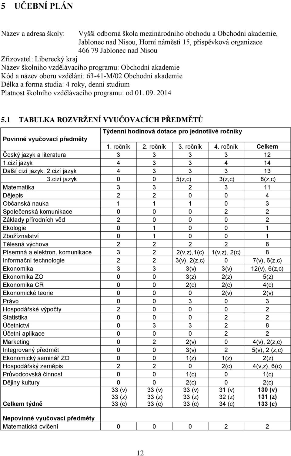 1 TABULKA ROZVRŽENÍ VYUČOVACÍCH PŘEDMĚTŮ Týdenní hdinvá dtace pr jedntlivé rčníky Pvinné vyučvací předměty 1. rčník 2. rčník 3. rčník 4. rčník Celkem Český jazyk a literatura 3 3 3 3 12 1.