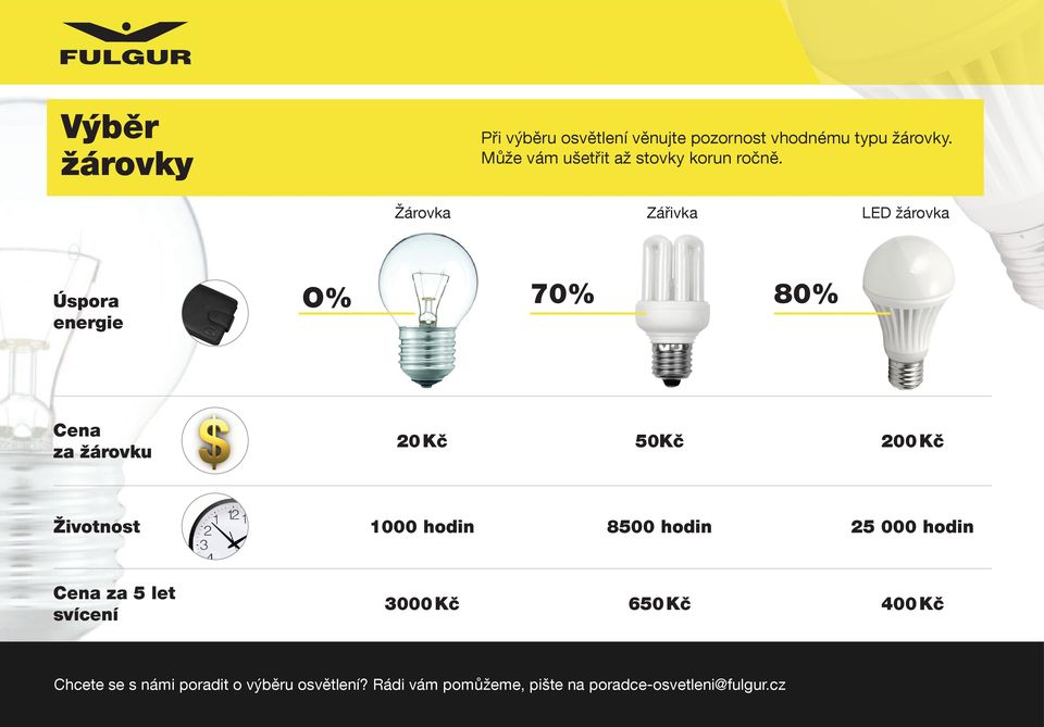 Žárovka Zářivka LED žárovka Úspora energie O% 70% 80% Cena za žárovku 20 Kč 50Kč 200 Kč