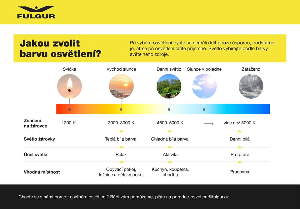 Východ slunce Denní světlo Slunce v poledne Zataženo Značení na žárovce 1200 K 2000 3000 K 4600 5000 K více než 5000 K Světlo žárovky Teplá