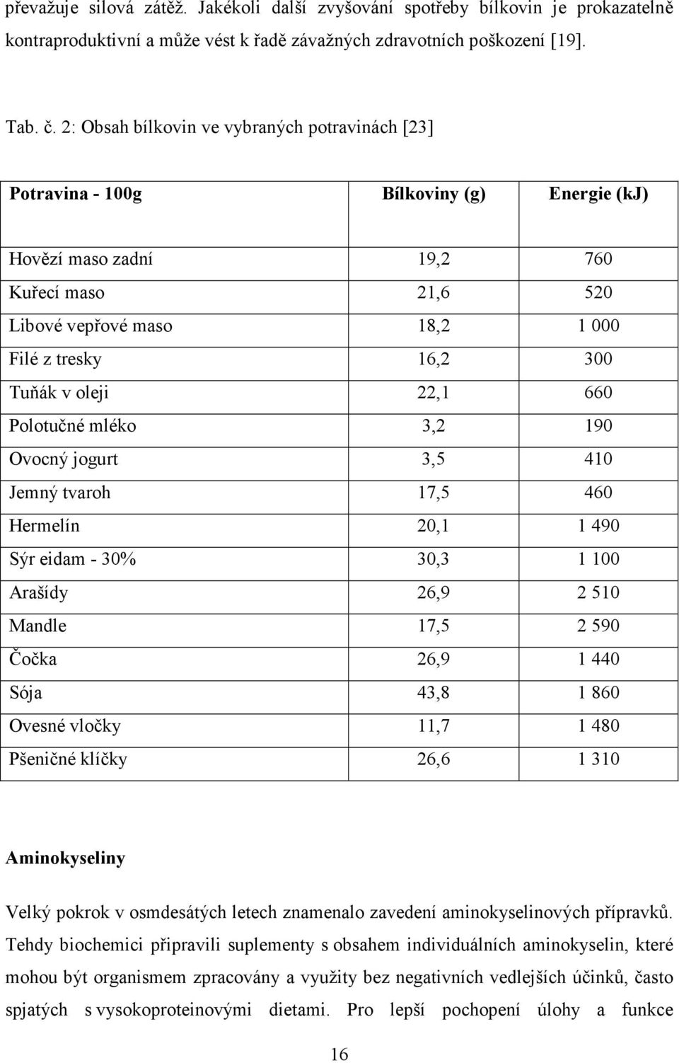 v oleji 22,1 660 Polotučné mléko 3,2 190 Ovocný jogurt 3,5 410 Jemný tvaroh 17,5 460 Hermelín 20,1 1 490 Sýr eidam - 30% 30,3 1 100 Arašídy 26,9 2 510 Mandle 17,5 2 590 Čočka 26,9 1 440 Sója 43,8 1