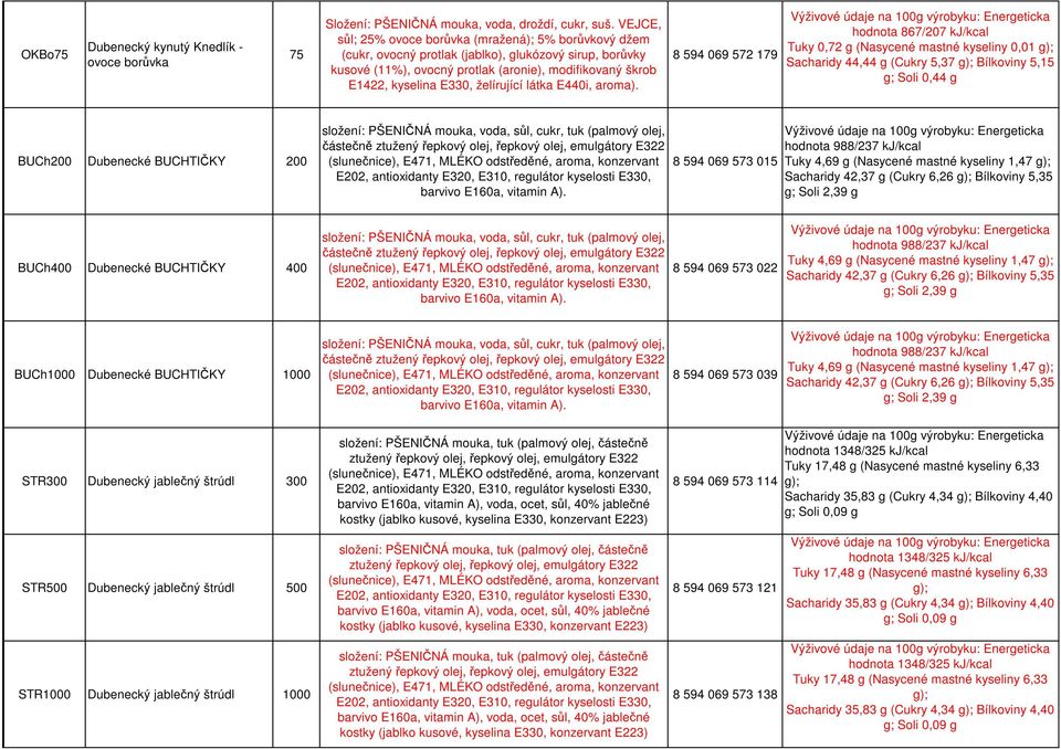 8 594 069 572 179 hodnota 867/207 kj/kcal Tuky 0,72 g (Nasycené mastné kyseliny 0,01 g); Sacharidy 44,44 g (Cukry 5,37 g); Bílkoviny 5,15 BUCh200 Dubenecké BUCHTIČKY 200 složení: PŠENIČNÁ mouka,