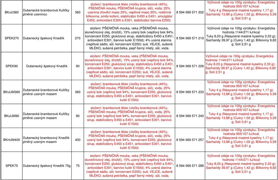 8 594 069 571 202 SPEK270 Dubenecký špekový Knedlík 270 slunečnicový olej, droždí), 15% uzený bok (vepřový bok 94%, konzervant E250, glukózový sirup, stabilizátory E450 a E451, antioxidant E301,