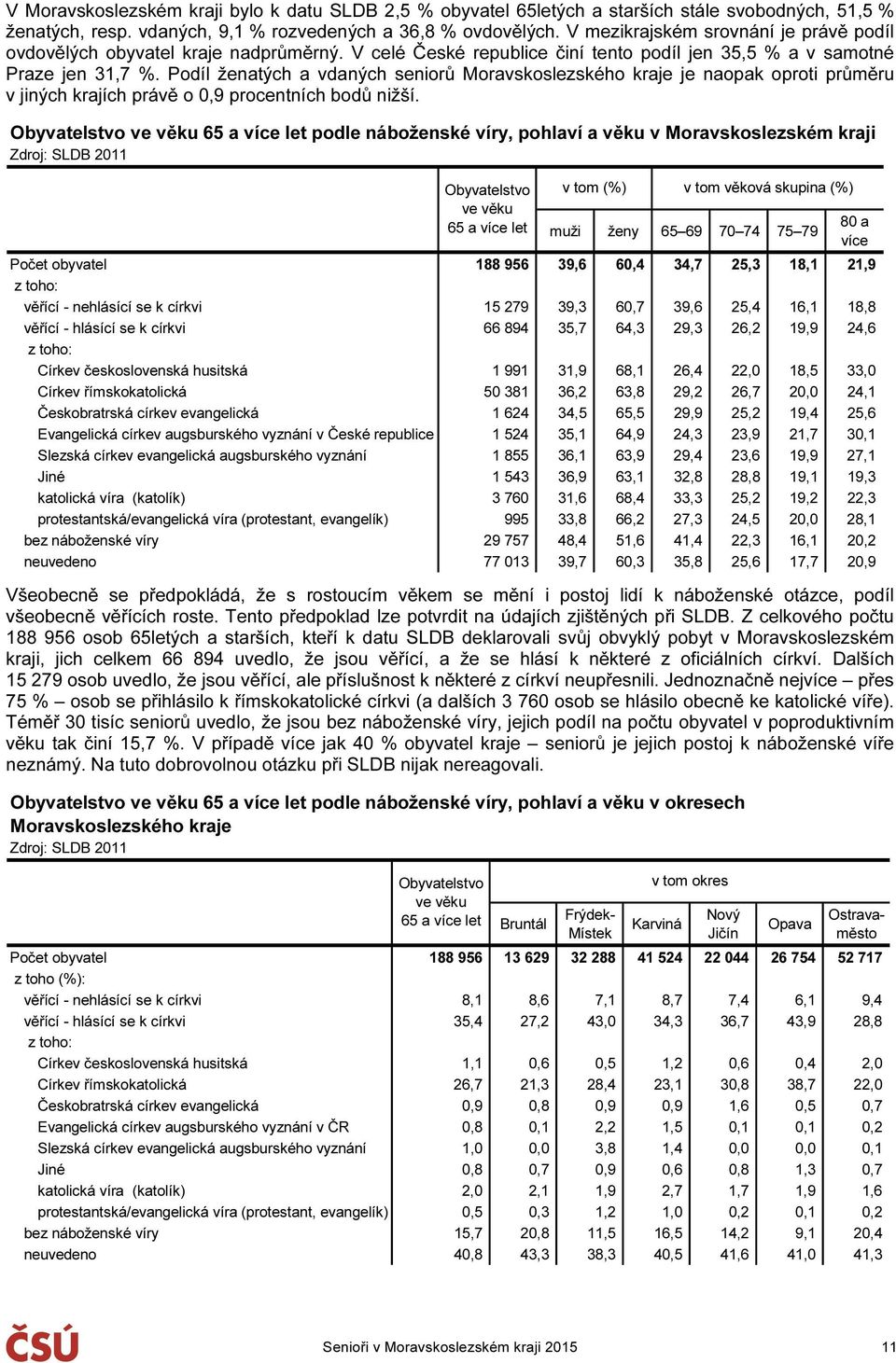 Podíl ženatých a vdaných seniorů Moravskoslezského kraje je naopak oproti průměru v jiných krajích právě o 0,9 procentních bodů nižší.