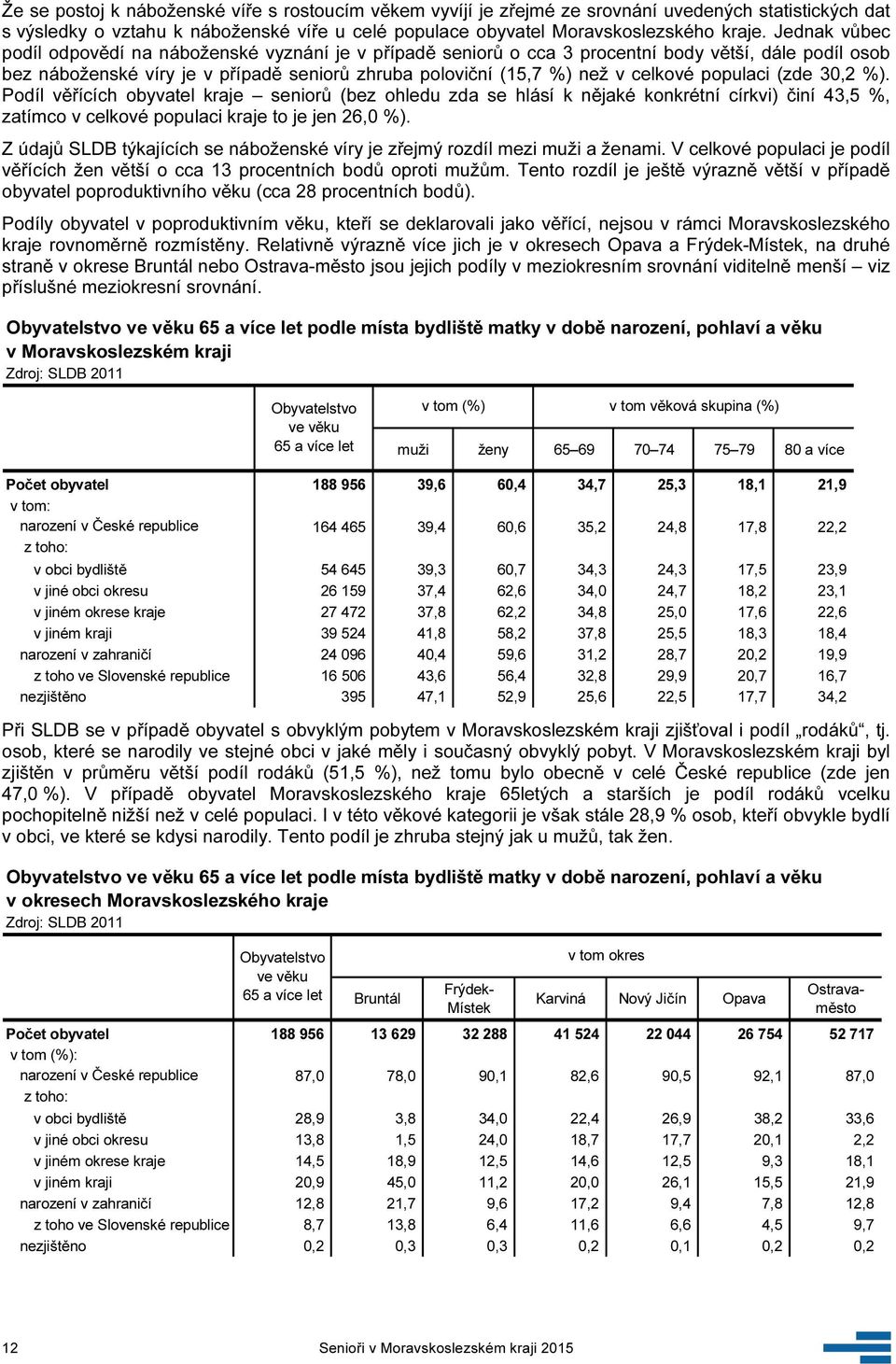 populaci (zde 30,2 %). Podíl věřících obyvatel kraje seniorů (bez ohledu zda se hlásí k nějaké konkrétní církvi) činí 43,5 %, zatímco v celkové populaci kraje to je jen 26,0 %).