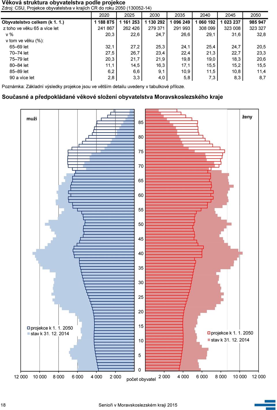 tom ve věku (%): 65 69 let 32,1 27,2 25,3 24,1 25,4 24,7 20,5 70 74 let 27,5 26,7 23,4 22,4 21,3 22,7 23,3 75 79 let 20,3 21,7 21,9 19,8 19,0 18,3 20,6 80 84 let 11,1 14,5 16,3 17,1 15,5 15,2 15,5 85