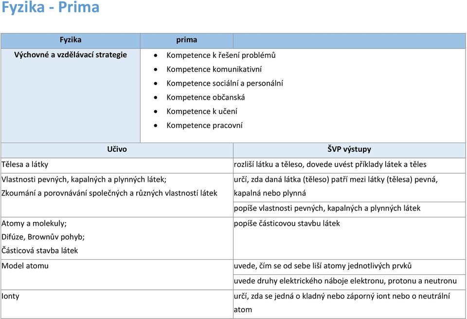 Ionty ŠVP výstupy rozliší látku a těleso, dovede uvést příklady látek a těles určí, zda daná látka (těleso) patří mezi látky (tělesa) pevná, kapalná nebo plynná popíše vlastnosti pevných, kapalných a