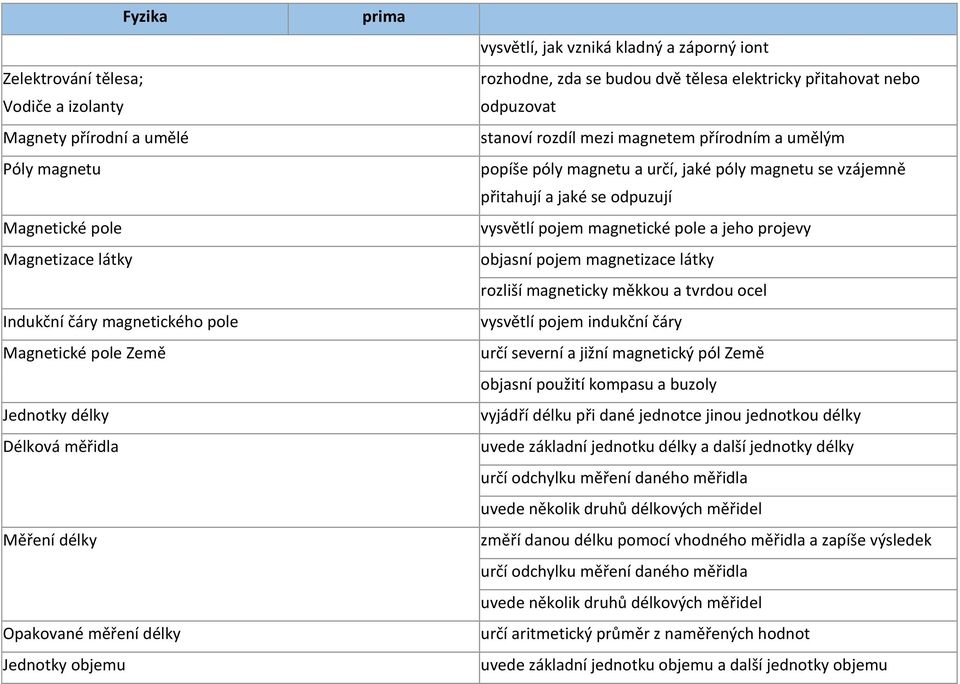 přírodním a umělým popíše póly magnetu a určí, jaké póly magnetu se vzájemně přitahují a jaké se odpuzují vysvětlí pojem magnetické pole a jeho projevy objasní pojem magnetizace látky rozliší