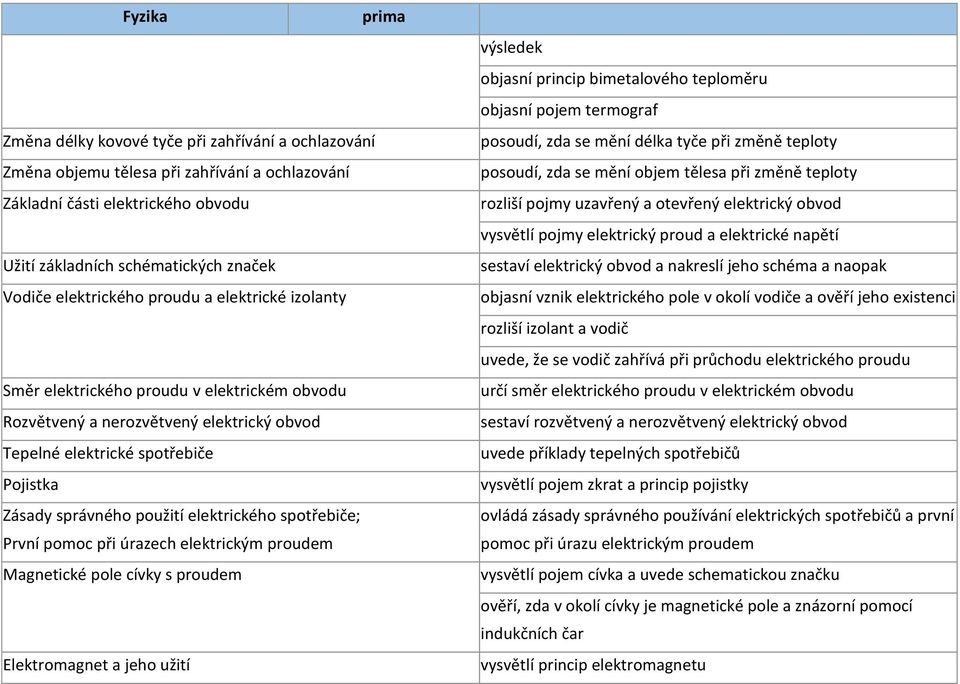První pomoc při úrazech elektrickým proudem Magnetické pole cívky s proudem Elektromagnet a jeho užití výsledek objasní princip bimetalového teploměru objasní pojem termograf posoudí, zda se mění