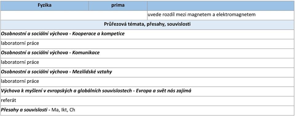 Komunikace Osobnostní a sociální výchova - Mezilidské vztahy Výchova k myšlení v