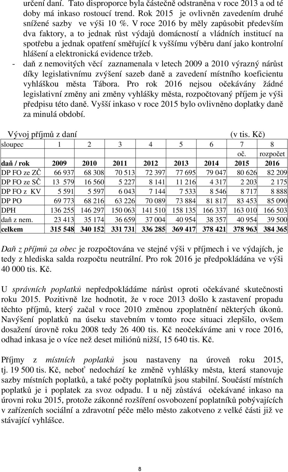 elektronická evidence tržeb. - daň z nemovitých věcí zaznamenala v letech 2009 a 2010 výrazný nárůst díky legislativnímu zvýšení sazeb daně a zavedení místního koeficientu vyhláškou města Tábora.