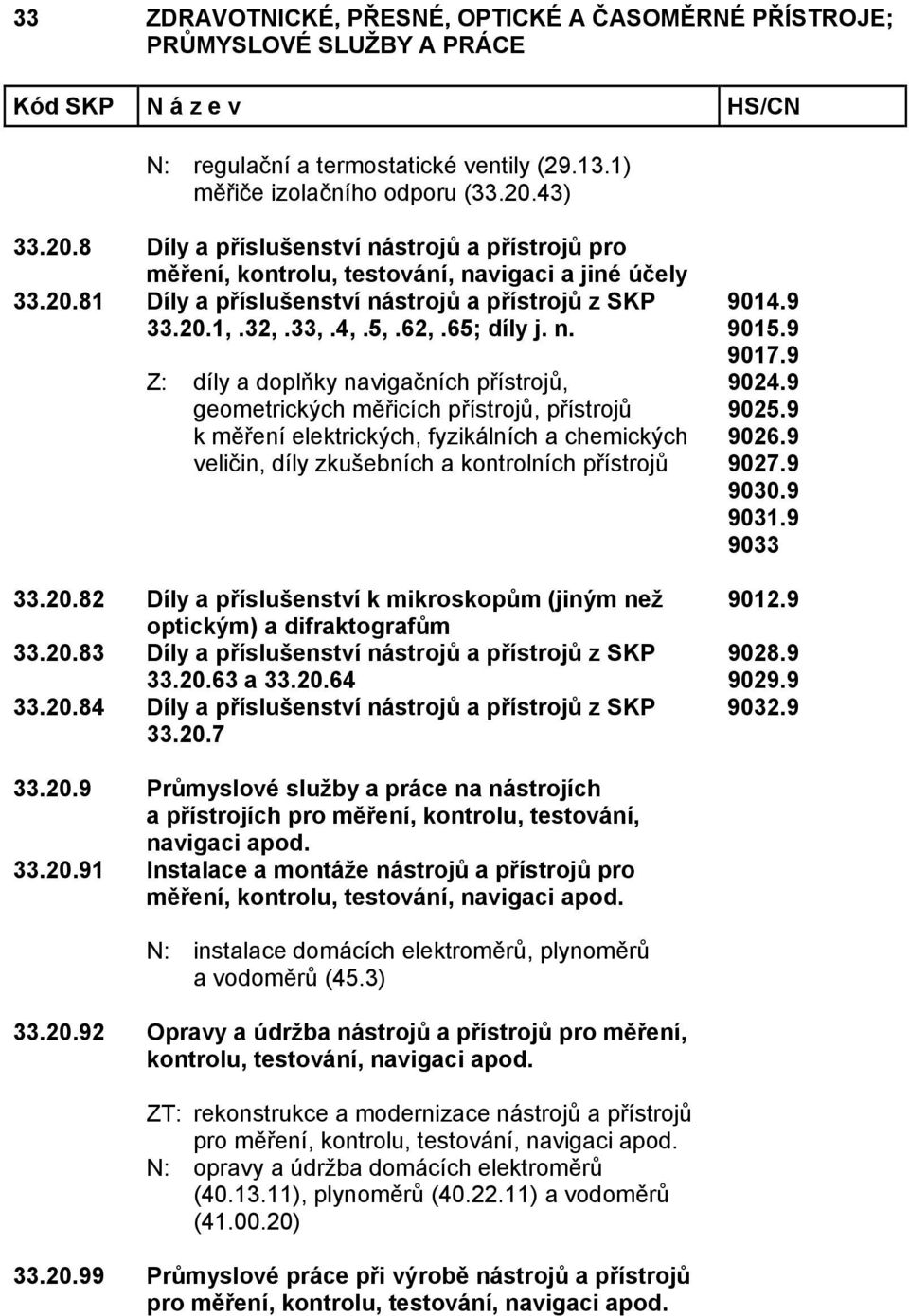 Z: díly a doplňky navigačních přístrojů, geometrických měřicích přístrojů, přístrojů k měření elektrických, fyzikálních a chemických veličin, díly zkušebních a kontrolních přístrojů 33.20.