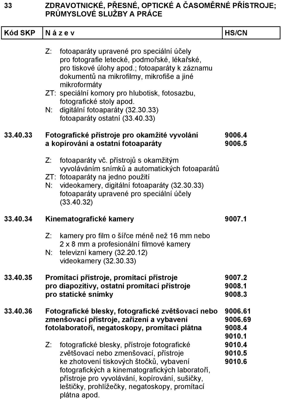 33) fotoaparáty ostatní (33.40.33) 33.40.33 Fotografické přístroje pro okamžité vyvolání a kopírování a ostatní fotoaparáty 9006.4 9006.5 Z: fotoaparáty vč.