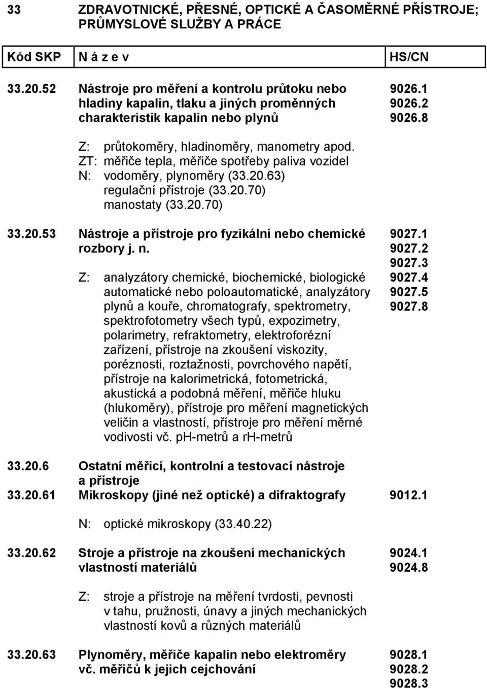 n. Z: analyzátory chemické, biochemické, biologické automatické nebo poloautomatické, analyzátory plynů a kouře, chromatografy, spektrometry, spektrofotometry všech typů, expozimetry, polarimetry,