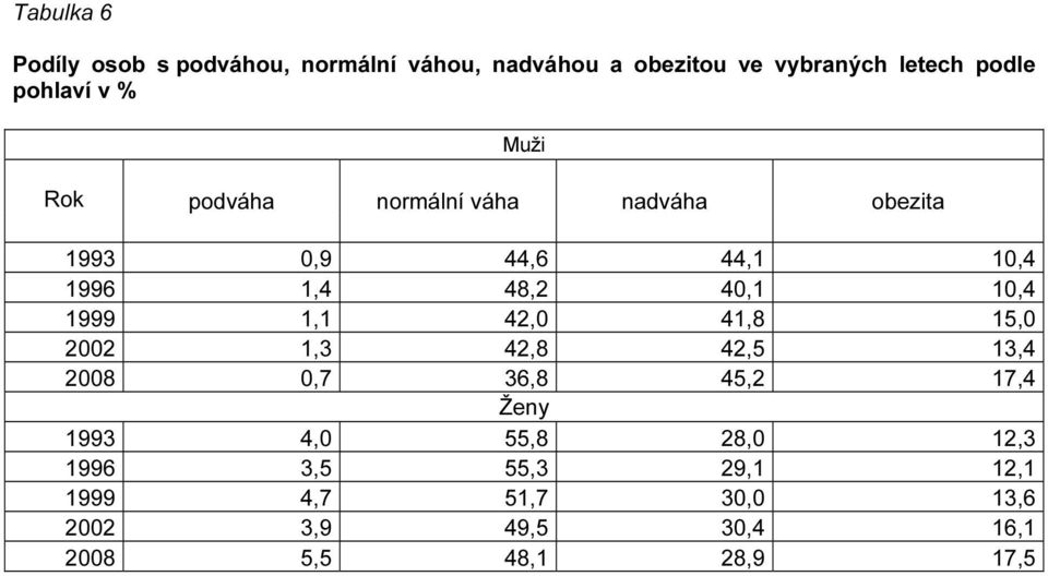 40,1 10,4 1999 1,1 42,0 41,8 15,0 2002 1,3 42,8 42,5 13,4 2008 0,7 36,8 45,2 17,4 Ženy 1993 4,0