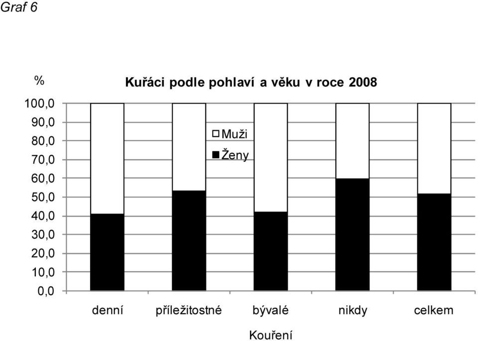 pohlaví a věku v roce 2008 Muži Ženy