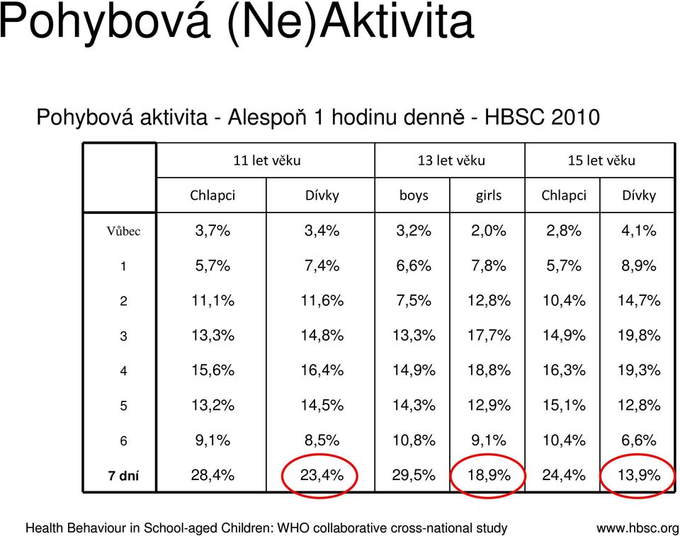 14,8% 13,3% 17,7% 14,9% 19,8% 4 15,6% 16,4% 14,9% 18,8% 16,3% 19,3% 5 13,2% 14,5% 14,3% 12,9% 15,1% 12,8% 6 9,1% 8,5% 10,8% 9,1% 10,4%