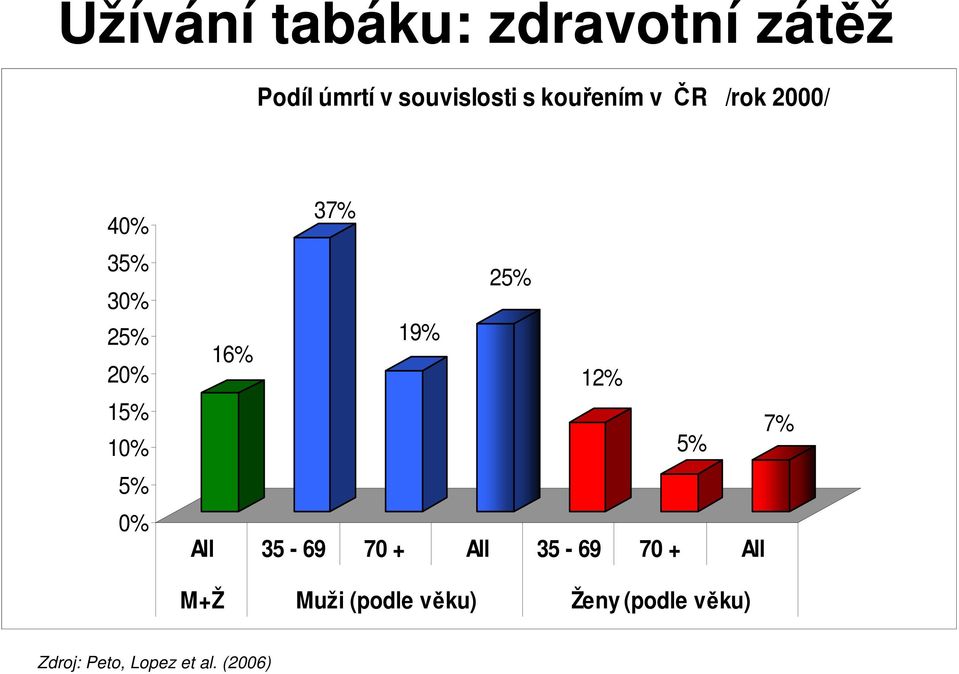 25% 16% 19% 12% 5% 7% All 35-69 70 + All 35-69 70 + All M+Ž