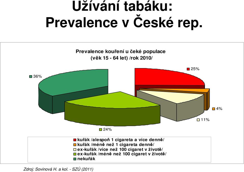 Zdroj: Sovinová H. a kol.