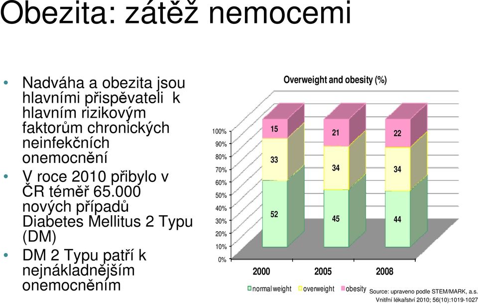 000 nových případů Diabetes Mellitus 2 Typu (DM) DM 2 Typu patří k nejnákladnějším onemocněním 100% 90% 80% 70% 60% 50% 40%