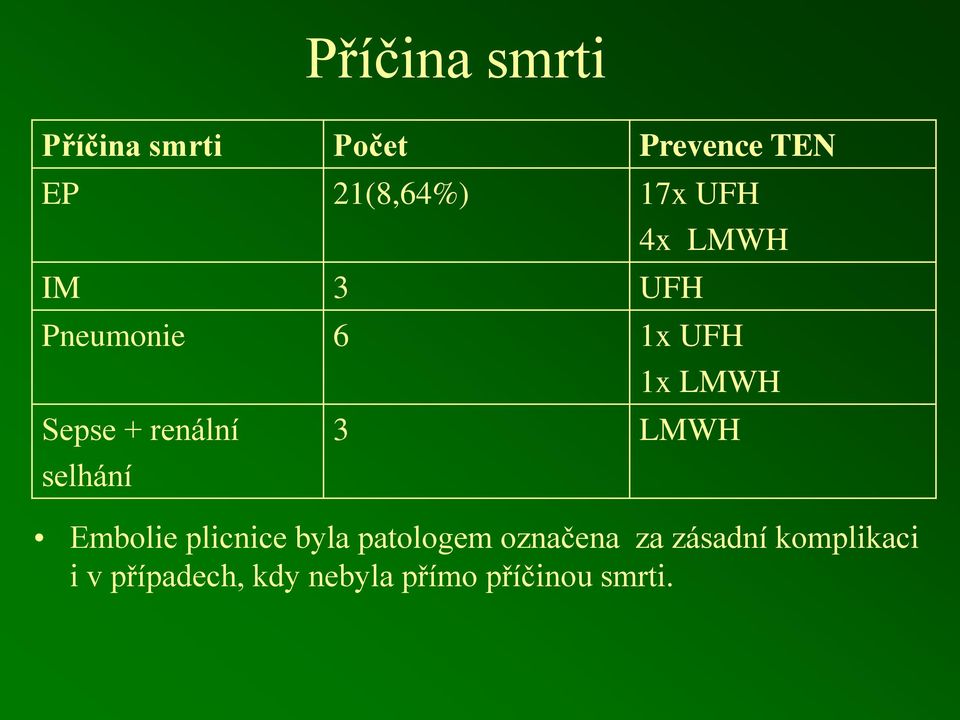 1x LMWH 3 LMWH Embolie plicnice byla patologem označena za