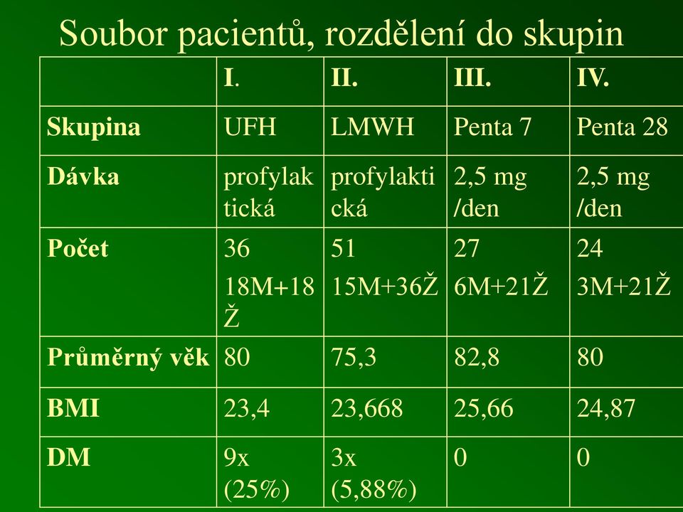 18M+18 Ž profylakti cká 51 15M+36Ž 2,5 mg /den 27 6M+21Ž Průměrný věk