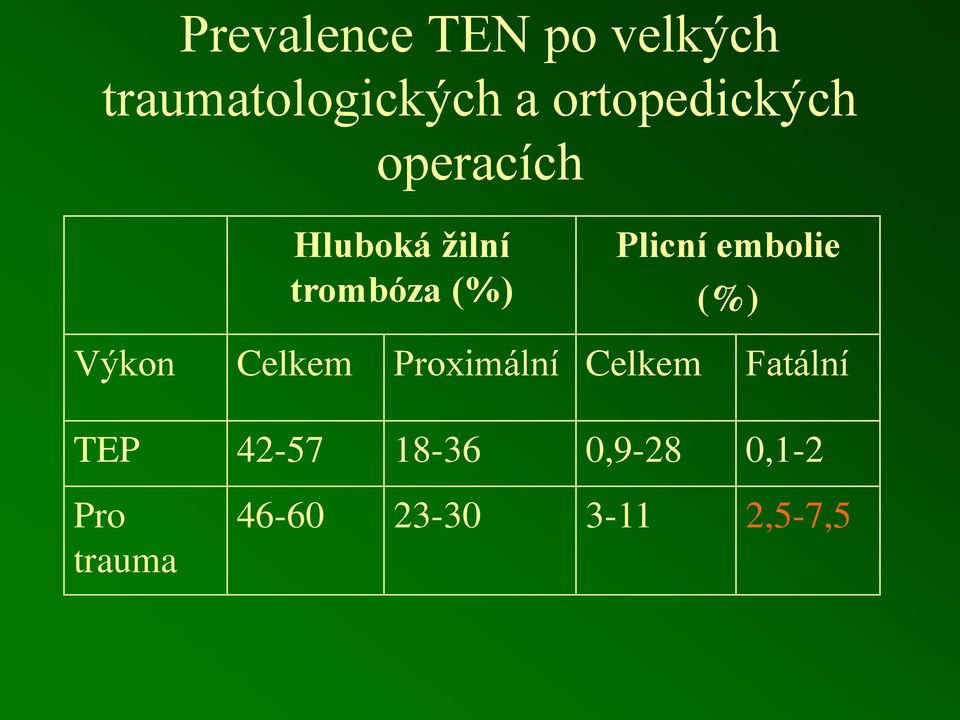 Plicní embolie (%) Výkon Celkem Proximální Celkem