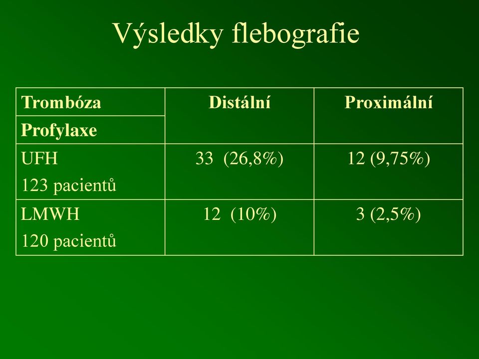 123 pacientů 33 (26,8%) 12