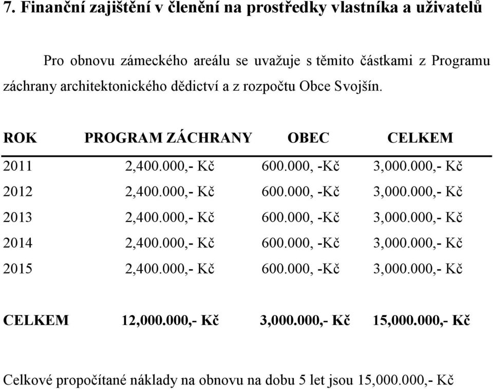 000,- Kč 600.000, -Kč 3,000.000,- Kč 2013 2,400.000,- Kč 600.000, -Kč 3,000.000,- Kč 2014 2,400.000,- Kč 600.000, -Kč 3,000.000,- Kč 2015 2,400.