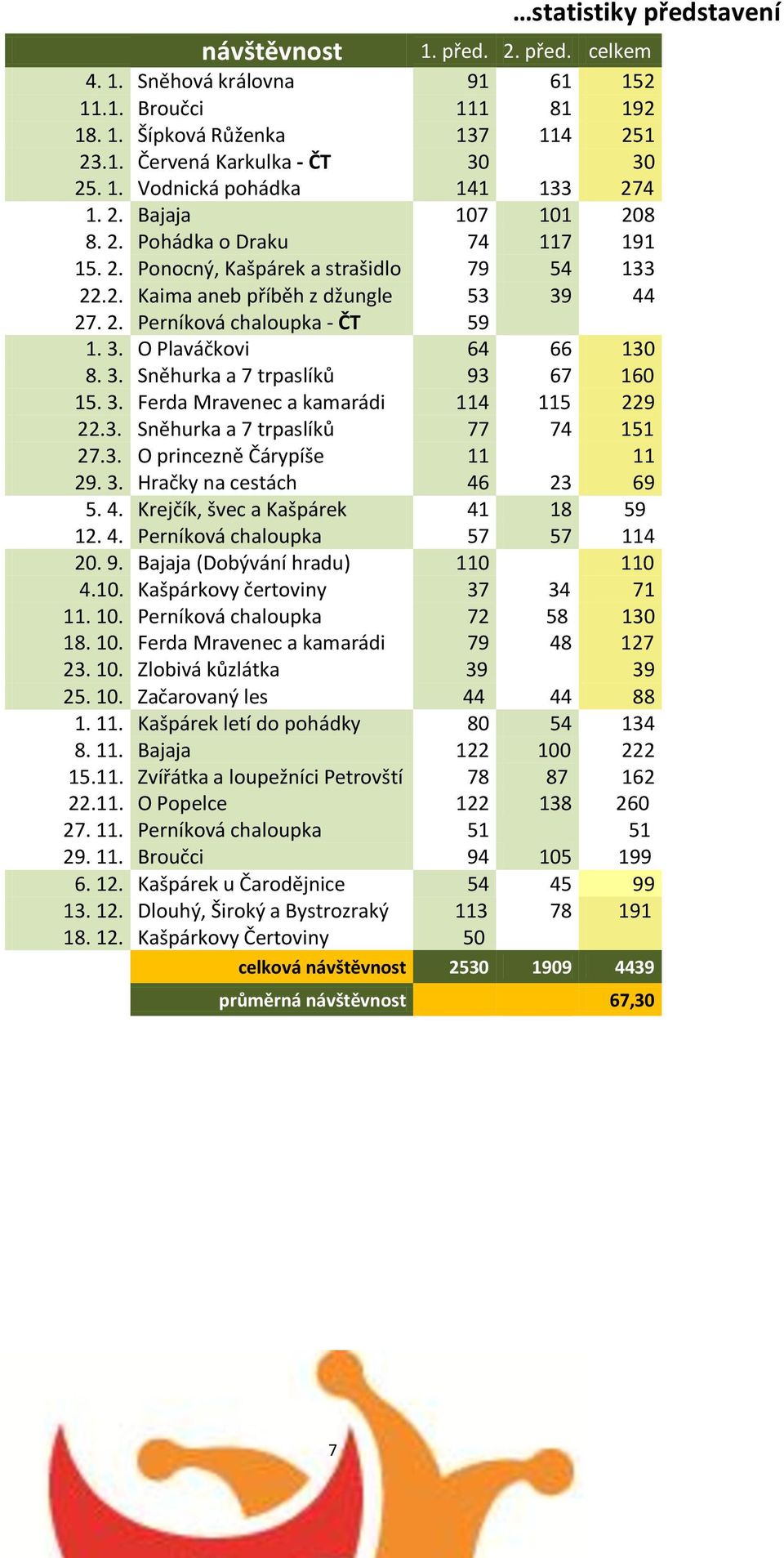 3. Sněhurka a 7 trpaslíků 93 67 160 15. 3. Ferda Mravenec a kamarádi 114 115 229 22.3. Sněhurka a 7 trpaslíků 77 74 151 27.3. O princezně Čárypíše 11 11 29. 3. Hračky na cestách 46