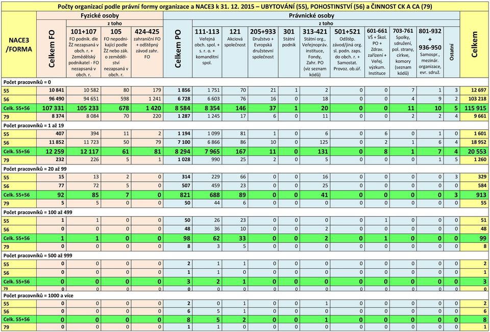 dle ŽZ nezapsaná v + Zemědělský podnikatel - FO nezapsaná v 105 FO nepodnikající podle ŽZ nebo zák. o zemědělství nezapsaná v 424-425 zahraniční FO + odštěpný závod zahr. FO 111-113 Veřejná obch.