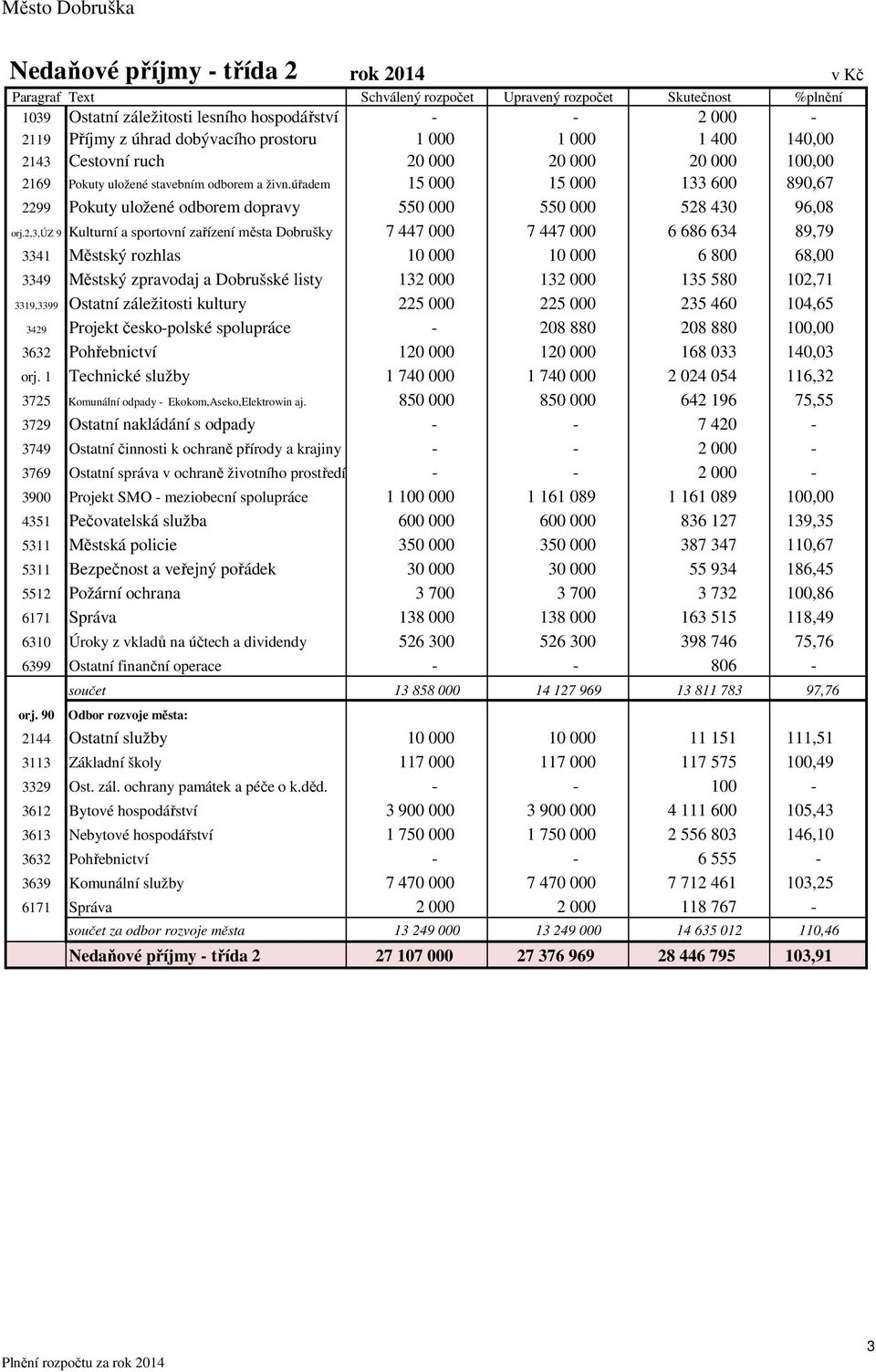 úřadem 15 000 15 000 133 600 890,67 2299 Pokuty uložené odborem dopravy 550 000 550 000 528 430 96,08 orj.