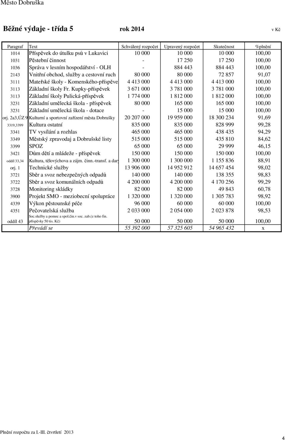 Komenského-příspěvek 4 413 000 4 413 000 4 413 000 100,00 3113 Základní školy Fr.