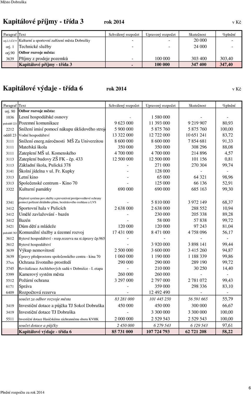 90 Odbor rozvoje města: 3639 Příjmy z prodeje pozemků - 100 000 303 400 303,40 Kapitálové příjmy - třída 3-100 000 347 400 347,40 Kapitálové výdaje - třída 6 rok 2014 v Kč Paragraf Text Schválený