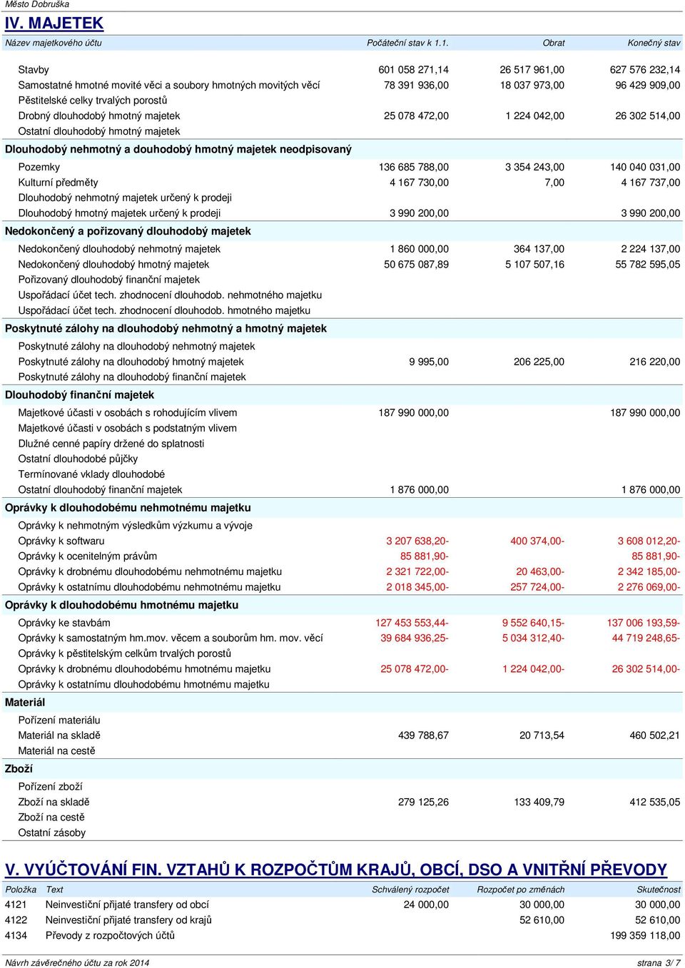 trvalých porostů Drobný dlouhodobý hmotný majetek 25 078 472,00 1 224 042,00 26 302 514,00 Ostatní dlouhodobý hmotný majetek Dlouhodobý nehmotný a douhodobý hmotný majetek neodpisovaný Pozemky 136