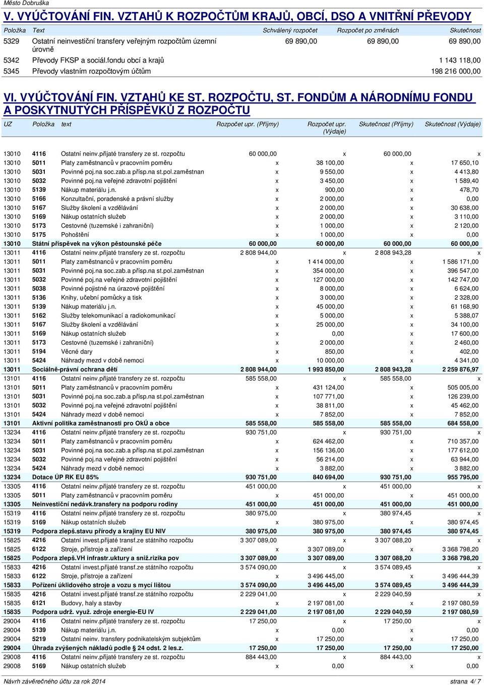 890,00 69 890,00 5342 Převody FKSP a sociál.fondu obcí a krajů 1 143 118,00 5345 Převody vlastním rozpočtovým účtům 198 216 000,00 VI. VYÚČTOVÁNÍ FIN. VZTAHŮ KE ST. ROZPOČTU, ST.