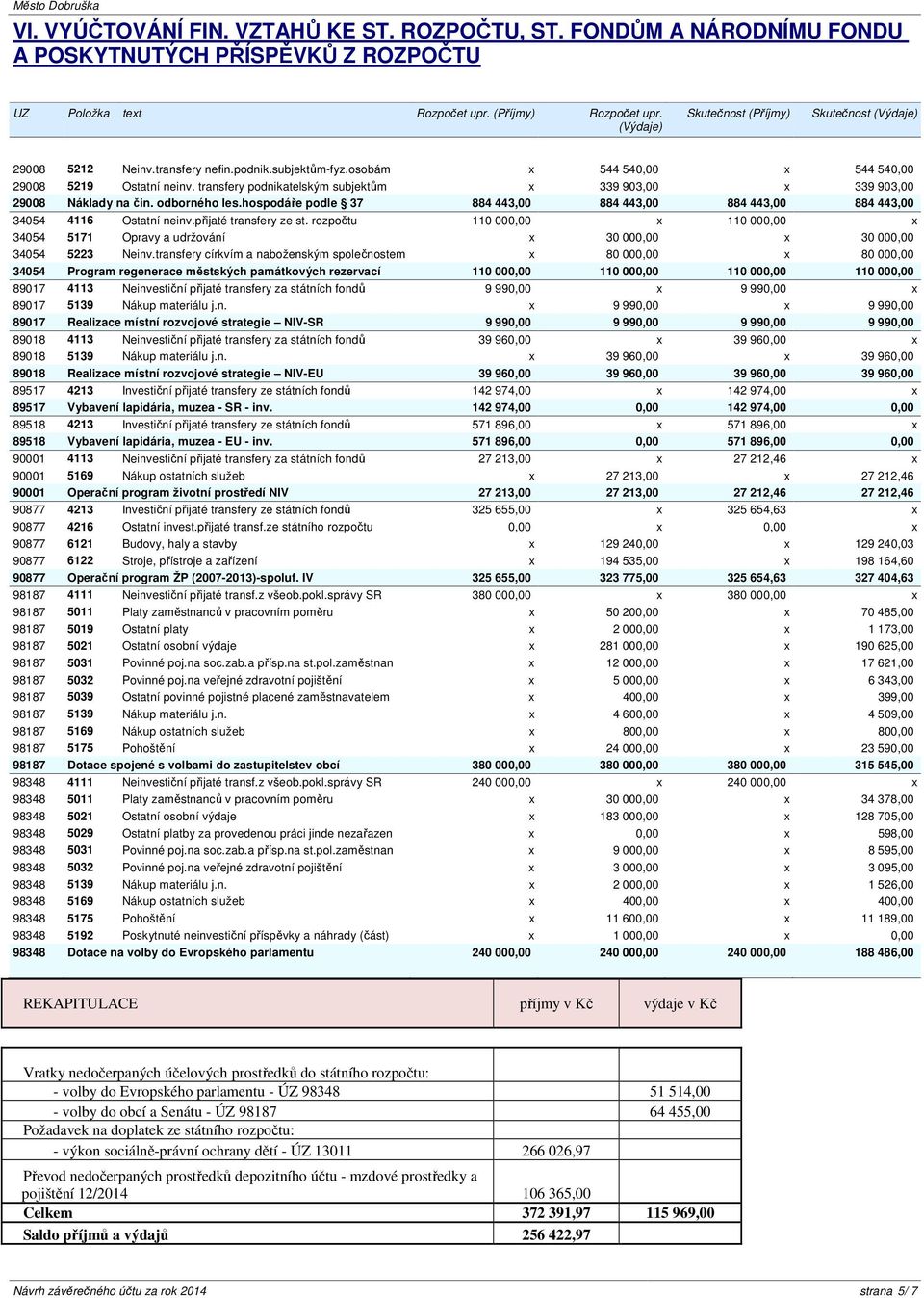 transfery podnikatelským subjektům x 339 903,00 x 339 903,00 29008 Náklady na čin. odborného les.hospodáře podle 37 884 443,00 884 443,00 884 443,00 884 443,00 34054 4116 Ostatní neinv.