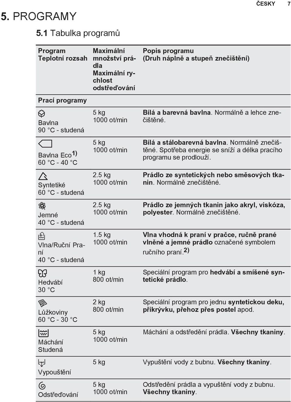 30 C Lůžkoviny 60 C - 30 C Máchání Studená Vypouštění Odstřeďování Maximální množství prádla Maximální rychlost odstřeďování 5 kg 1000 ot/min 5 kg 1000 ot/min 2.5 kg 1000 ot/min 2.5 kg 1000 ot/min 1.