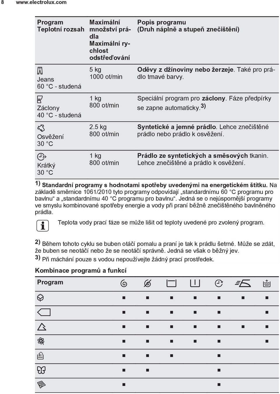 5 kg 800 ot/min 1 kg 800 ot/min Popis programu (Druh náplně a stupeň znečištění) Oděvy z džínoviny nebo žerzeje. Také pro prádlo tmavé barvy. Speciální program pro záclony.