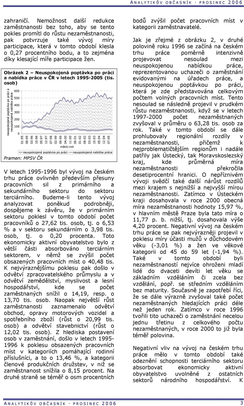 to zejména díky klesající míře participace žen. Obrázek 2 Neuspokojená poptávka po práci a nabídka práce v ČR v letech 1995-2005 (tis.