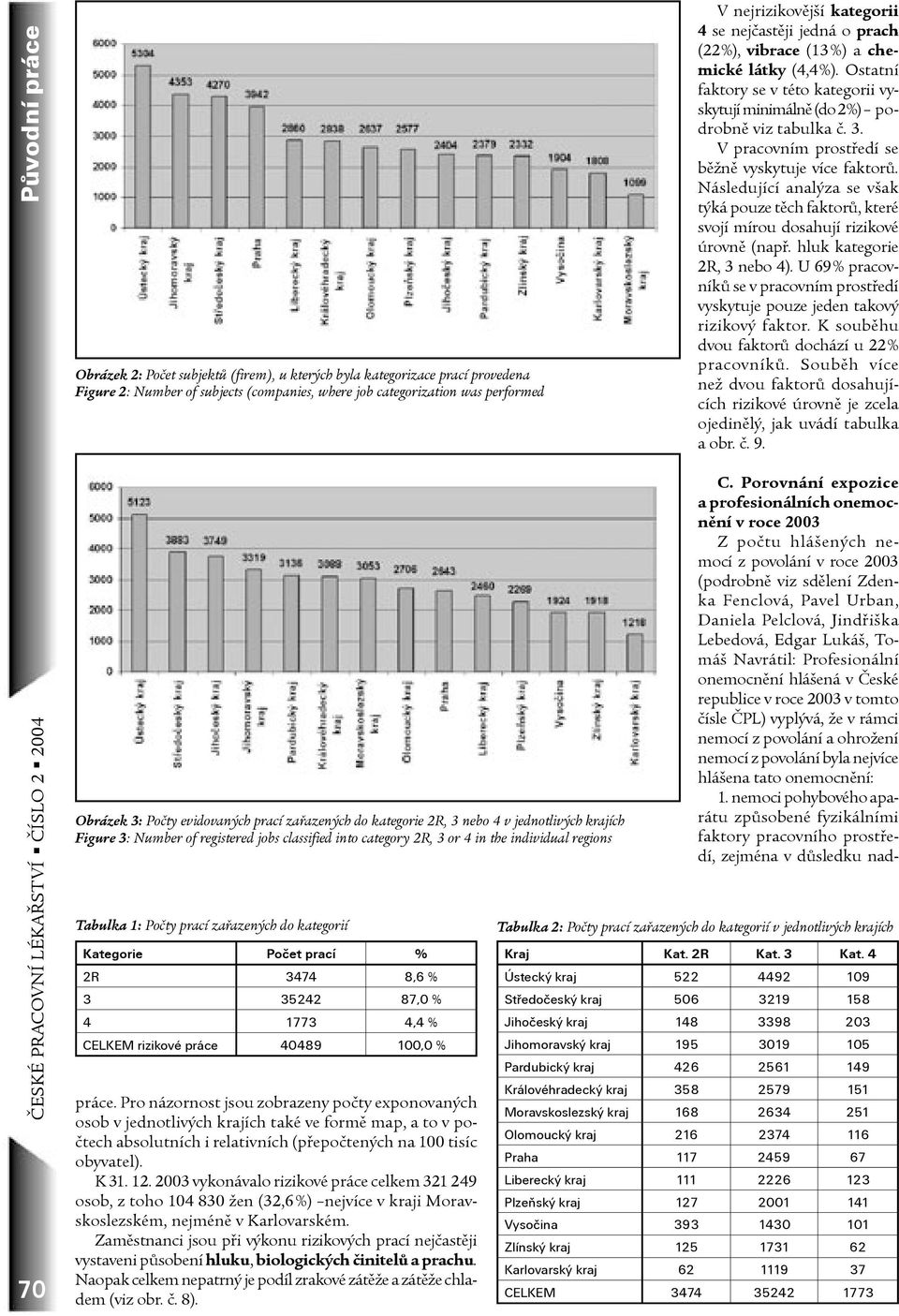 regions Tabulka 1: Poèty prací zaøazených do kategorií Kategorie Poèet prací % 2R 3474 8,6 % 3 35242 87,0 % 4 1773 4,4 % CELKEM rizikové práce 40489 100,0 % práce.