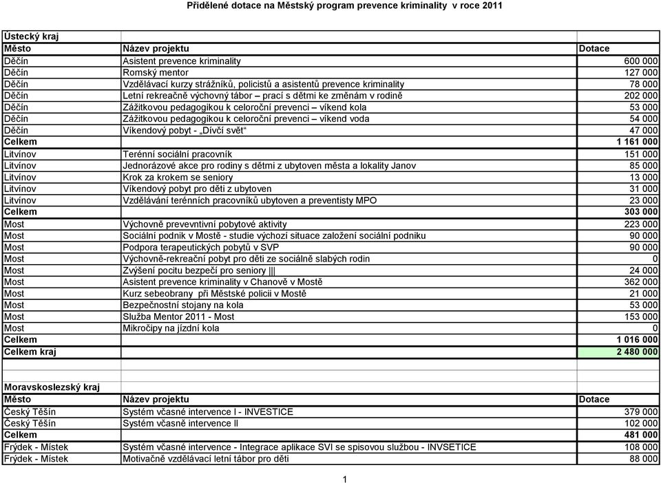 Víkendový pobyt - Dívčí svět 47 000 Celkem 1 161 000 Litvínov Terénní sociální pracovník 151 000 Litvínov Jednorázové akce pro rodiny s dětmi z ubytoven města a lokality Janov 85 000 Litvínov Krok za