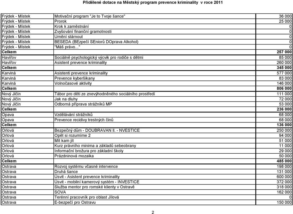 .." 0 Celkem 257 000 Havířov Sociálně psychologický výcvik pro rodiče s dětmi 85 000 Havířov Asistent prevence kriminality 260 000 Celkem 345 000 Karviná Asistenti prevence kriminality 577 000