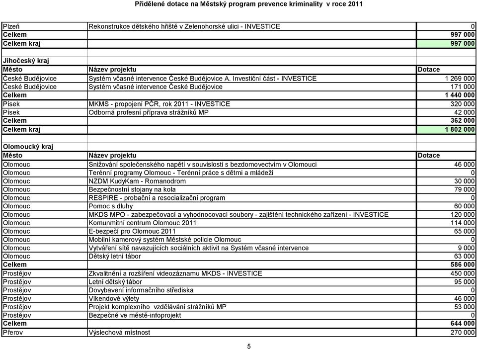 profesní příprava strážníků MP 42 000 Celkem 362 000 Celkem kraj 1 802 000 Olomoucký kraj Olomouc Snižování společenského napětí v souvislosti s bezdomovectvím v Olomouci 46 000 Olomouc Terénní