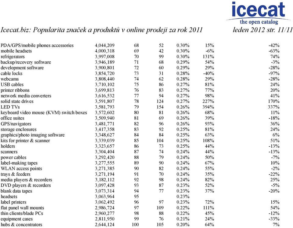 28% -40% -97% webcams 3,808,440 74 62 0.28% 29% -28% USB cables 3,710,102 75 86 0.27% 81% 24% printer ribbons 3,699,813 76 83 0.27% 77% 20% network media converters 3,616,532 77 94 0.