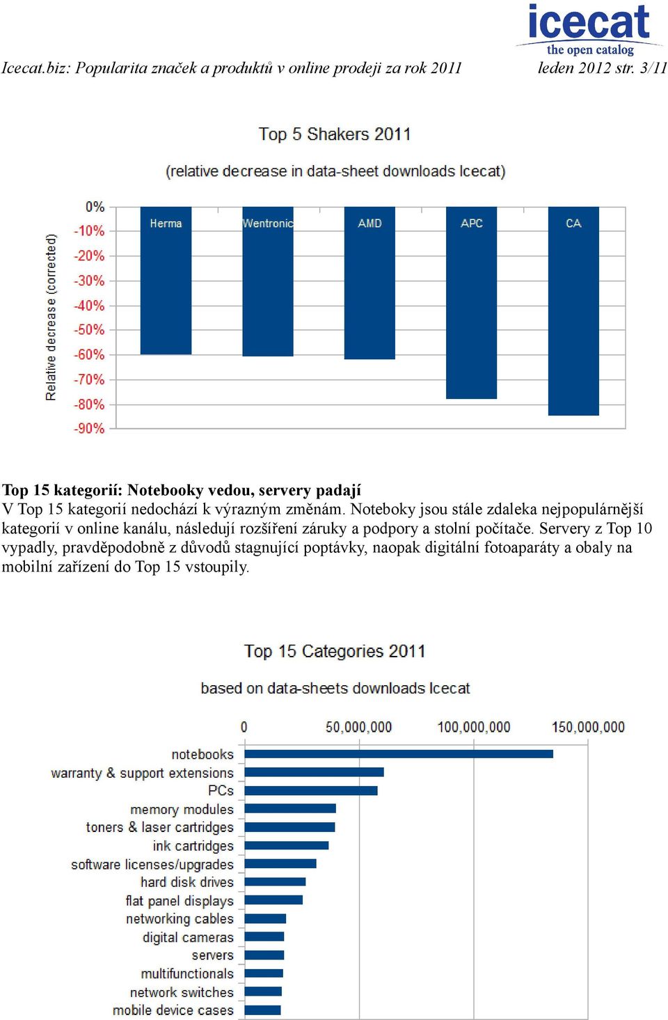 Noteboky jsou stále zdaleka nejpopulárnější kategorií v online kanálu, následují rozšíření záruky a podpory a